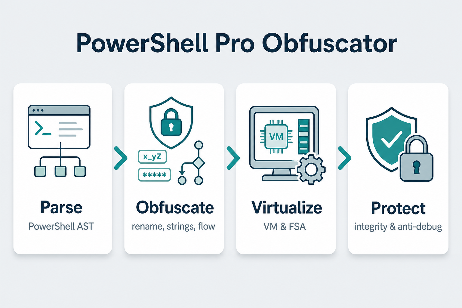 PowerShell Pro Obfuscator Pipeline — obfuscation, virtualization and protection pipeline