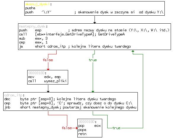 Schemat procedury skanowania dysków.