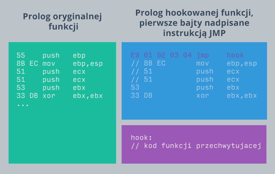 Funkcja przed i po ustawieniu hooka.