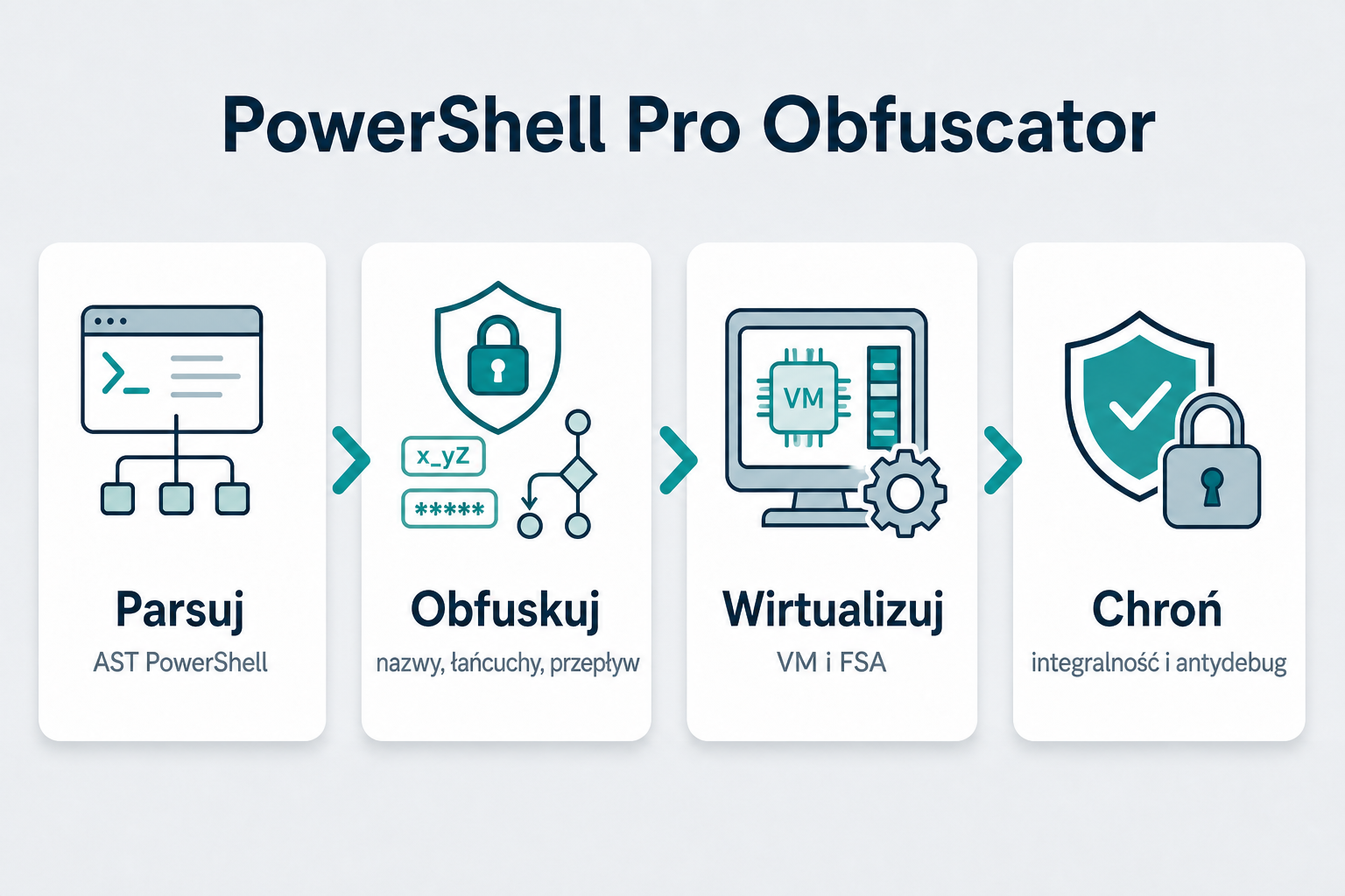 Potok PowerShell Pro Obfuscator — obfuskacja, wirtualizacja i ochrona