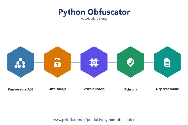 Potok Python Obfuscator — obfuskacja, wirtualizacja i ochrona